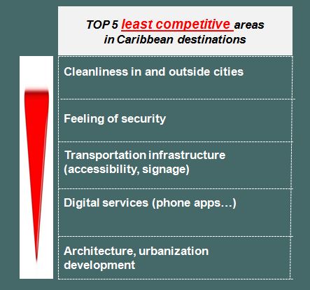 WPC News | Top 5 least competitive areas in caribbean destinations